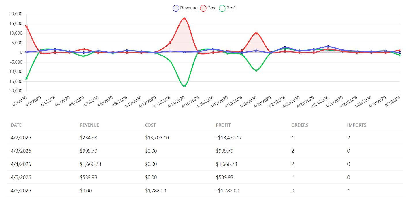 Revenue & cost trend